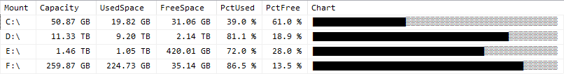 Screenshot of SSMS data grid results using unicode block characters like "█" and "▒" to build a bar chart for each record